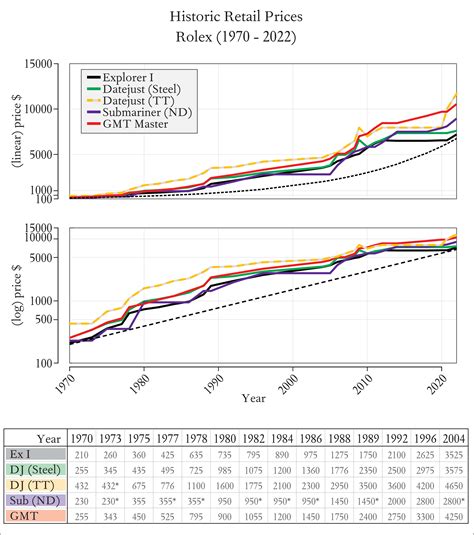 market value rolex|Rolex prices over time.